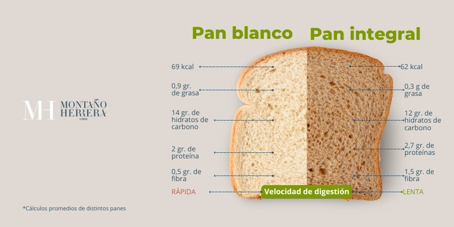 Pan blanco o integral